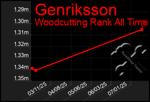 Total Graph of Genriksson