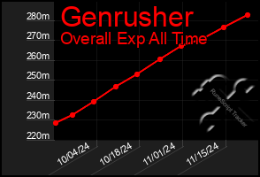 Total Graph of Genrusher