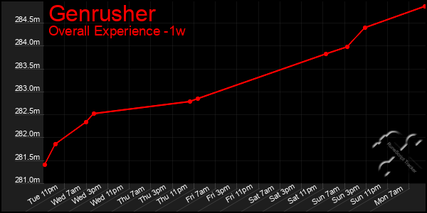 1 Week Graph of Genrusher