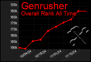 Total Graph of Genrusher