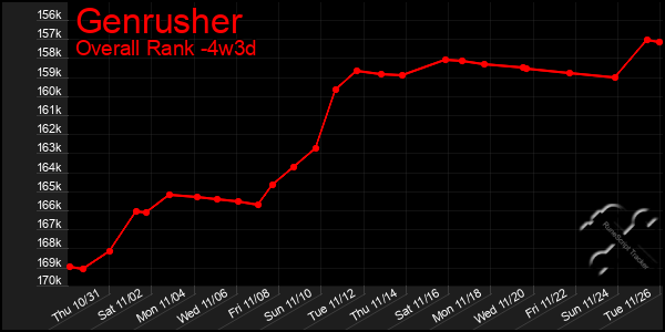 Last 31 Days Graph of Genrusher