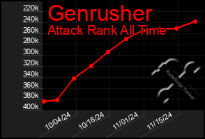 Total Graph of Genrusher