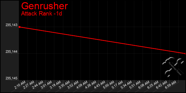 Last 24 Hours Graph of Genrusher