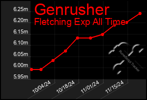 Total Graph of Genrusher