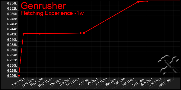 Last 7 Days Graph of Genrusher