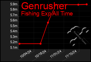 Total Graph of Genrusher