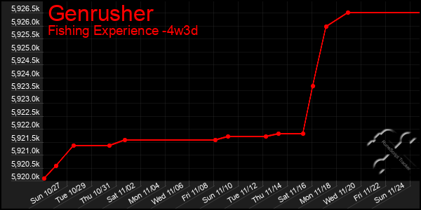 Last 31 Days Graph of Genrusher