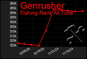 Total Graph of Genrusher