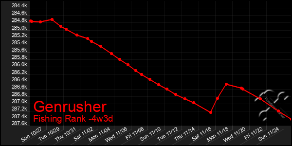 Last 31 Days Graph of Genrusher