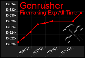 Total Graph of Genrusher