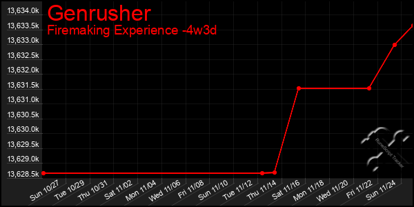 Last 31 Days Graph of Genrusher