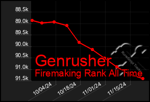 Total Graph of Genrusher