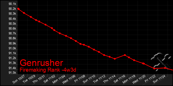 Last 31 Days Graph of Genrusher