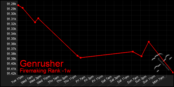 Last 7 Days Graph of Genrusher