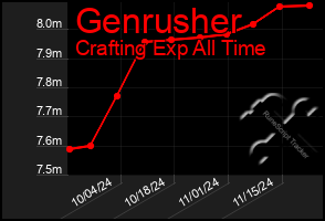 Total Graph of Genrusher