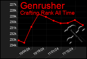 Total Graph of Genrusher