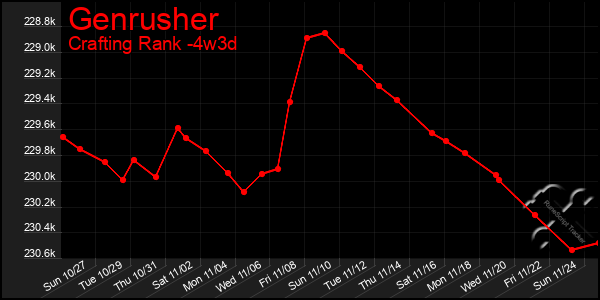 Last 31 Days Graph of Genrusher