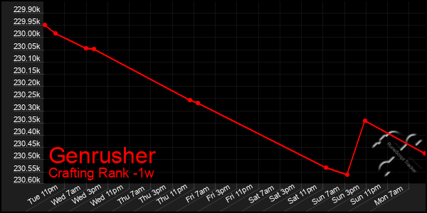 Last 7 Days Graph of Genrusher