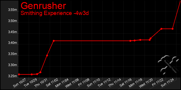 Last 31 Days Graph of Genrusher