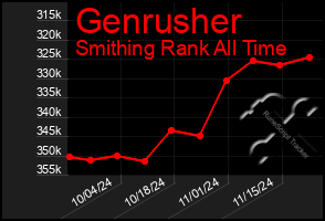 Total Graph of Genrusher