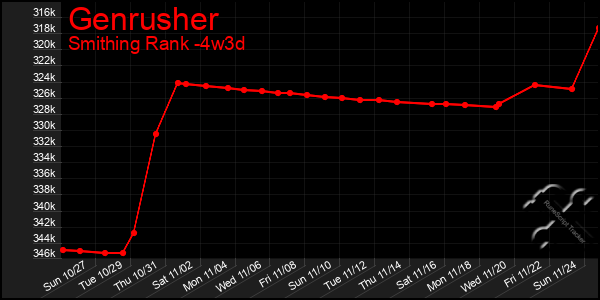 Last 31 Days Graph of Genrusher