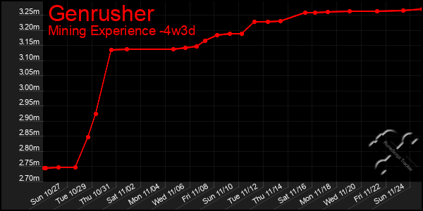 Last 31 Days Graph of Genrusher