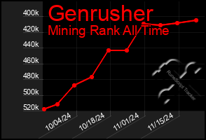 Total Graph of Genrusher