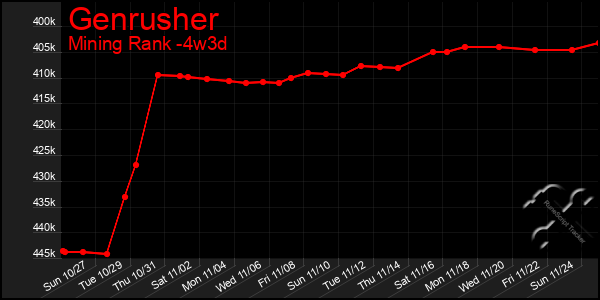 Last 31 Days Graph of Genrusher