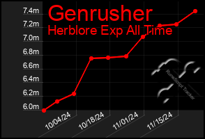 Total Graph of Genrusher