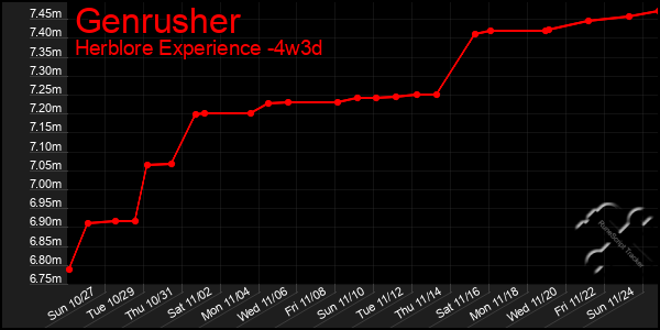 Last 31 Days Graph of Genrusher