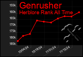 Total Graph of Genrusher