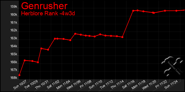 Last 31 Days Graph of Genrusher