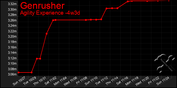 Last 31 Days Graph of Genrusher