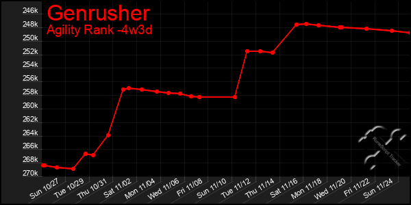 Last 31 Days Graph of Genrusher