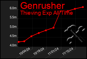 Total Graph of Genrusher