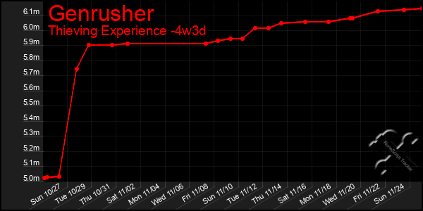 Last 31 Days Graph of Genrusher