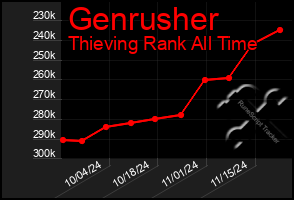 Total Graph of Genrusher