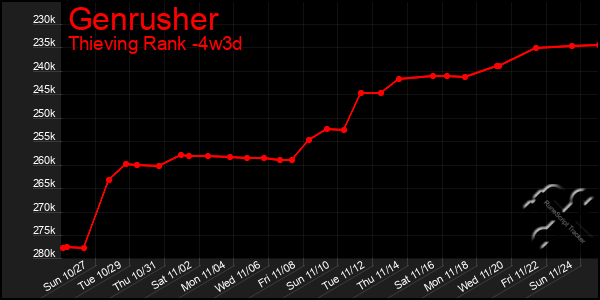 Last 31 Days Graph of Genrusher