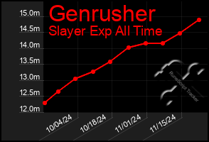 Total Graph of Genrusher