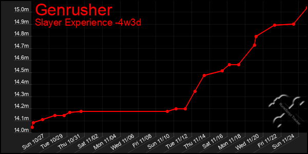 Last 31 Days Graph of Genrusher