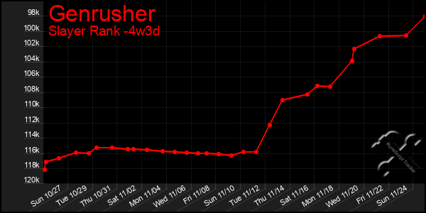 Last 31 Days Graph of Genrusher