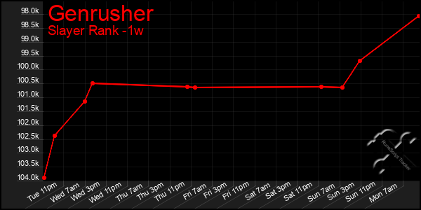 Last 7 Days Graph of Genrusher