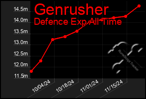 Total Graph of Genrusher