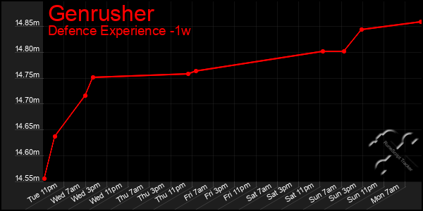 Last 7 Days Graph of Genrusher