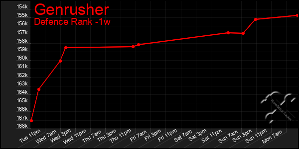 Last 7 Days Graph of Genrusher