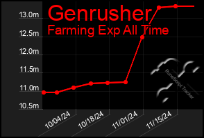 Total Graph of Genrusher