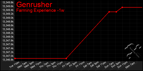 Last 7 Days Graph of Genrusher