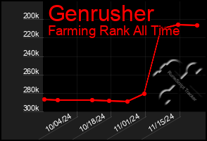 Total Graph of Genrusher