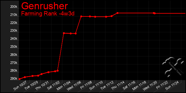 Last 31 Days Graph of Genrusher