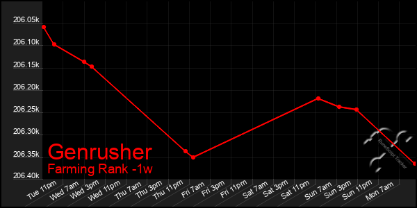 Last 7 Days Graph of Genrusher